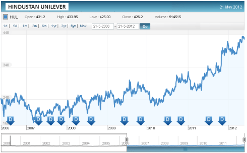 HUL Price History, JainMatrix Investments
