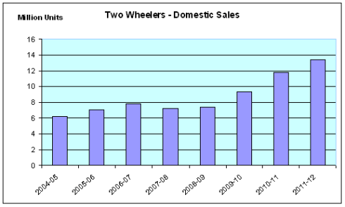 Two Wheeler – Domestic Sales