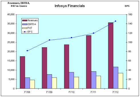 Infosys Financials - JainMatrix Investments