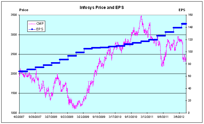 Infosys Price and EPS - JainMatrix Investments