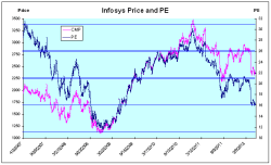 Infosys Price and PE Chart - JainMatrix Investments