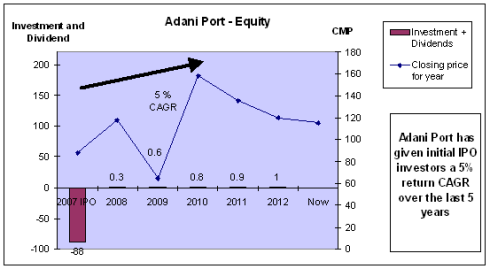 APSEZ - Investment and Dividends - JainMatrix Investments
