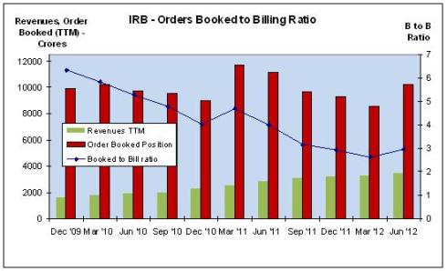 IRB - Order Booked to Billings, JainMatrix Investments
