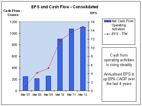 IRB - EPS and Cash Flow, JainMatrix Investments IRB - EPS and Cash Flow, JainMatrix Investments