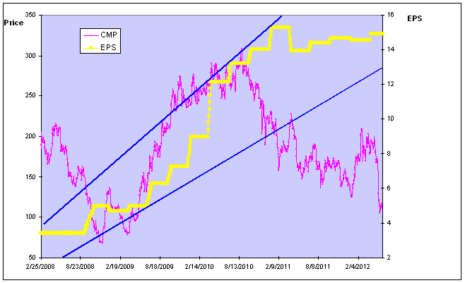 IRB - Price and EPS Chart - JainMatrix Investments