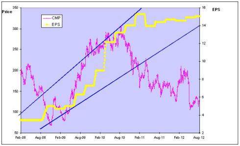 IRB - Price and EPS Chart, Jainmatrix Investments