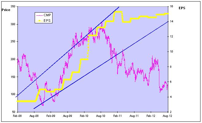 IRB - Price and EPS Chart, Jainmatrix Investments