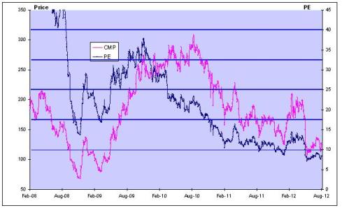 IRB - Price and PE Chart, JainMatrix Investments
