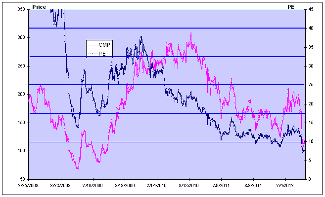 IRB - Price and PE Chart - JainMatrix Investments