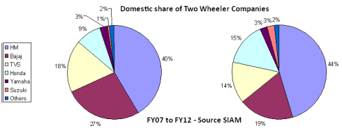 Two Wheeler Industry Market Shares, JainMatrix Investments