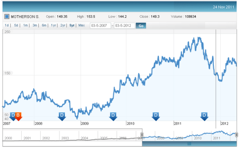 Motherson Sumi Systems Stock Price, JainMatrix Investments