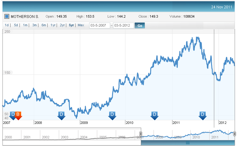 Motherson Sumi Systems Stock Price, JainMatrix Investments