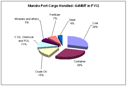Adani Port Product Profile - JainMatrix Investments