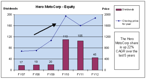 Five year Price and Dividend details, Hero MotoCorp, JainMatrix Investments