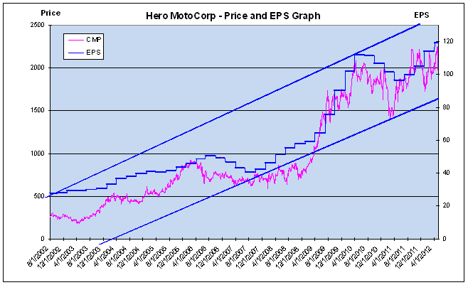 Price and EPS Trend, JainMatrix Investments