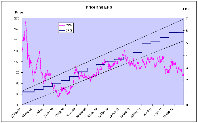 APSEZ - Price and EPS Chart - JainMatrix Investments