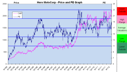 Price and PE Trend, JainMatrix Investments