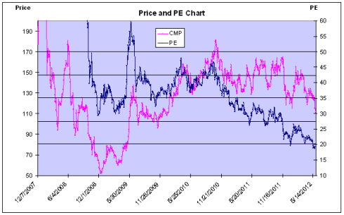 APSEZ - Price and PE Chart - JainMatrix Investments