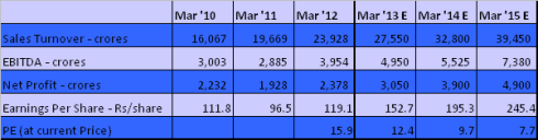 Financial Projections, Hero MotoCorp, JainMatrix Investments