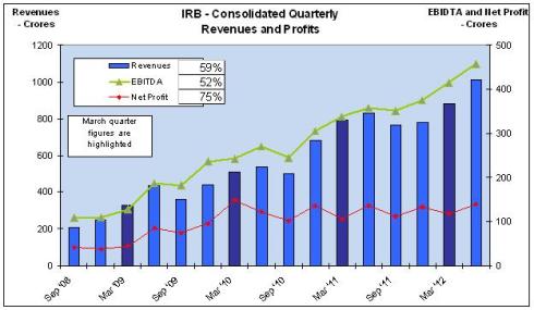 Quarterly Revenue and Profits, JainMatrix Investments