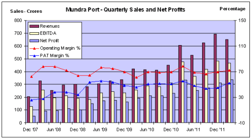 APSEZ - Sales and Profits - JainMatrix Investments