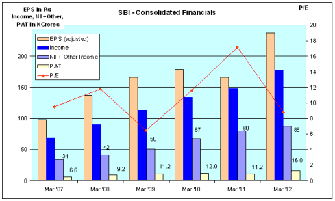 SBI Consolidated Financials - JainMatrix Investments - Click Graph to enlarge