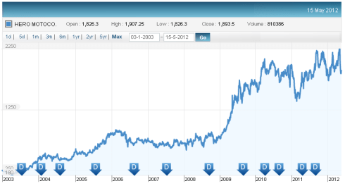 Hero MotoCorp Share Price
