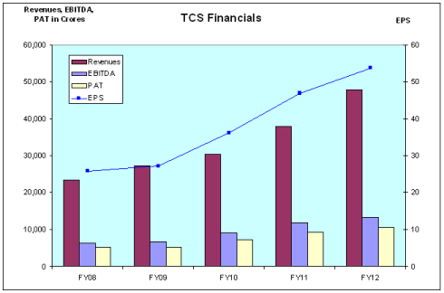 TCS Financials - JainMatrix Investments