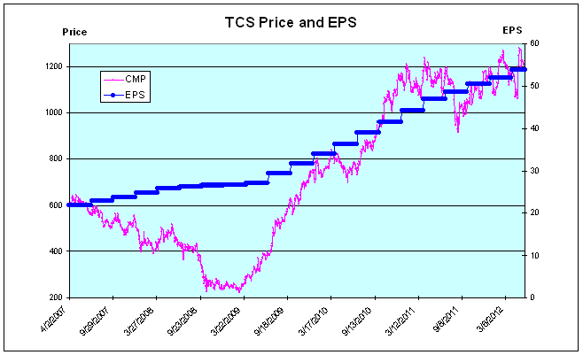TCS Price and EPS - JainMatrix Investments