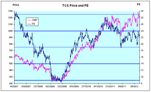 TCS Price and PE - JainMatrix Investments