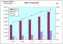 Wipro Financials - JainMatrix Investments