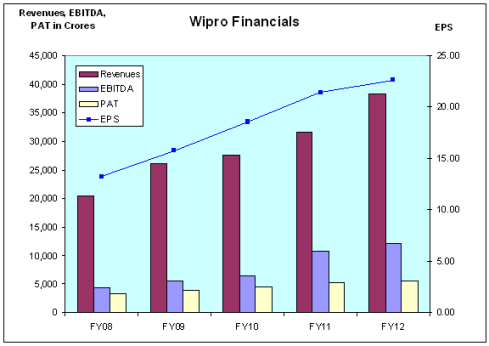 Wipro Financials - JainMatrix Investments