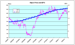 Wipro Price and EPS Chart - JainMatrix Investments