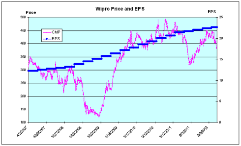 Wipro Price and EPS Chart - JainMatrix Investments