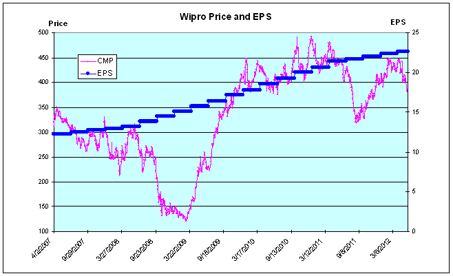 Wipro Price and EPS Chart - JainMatrix Investments