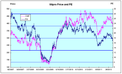 Wipro Price and PE Chart - JainMatrix Investments
