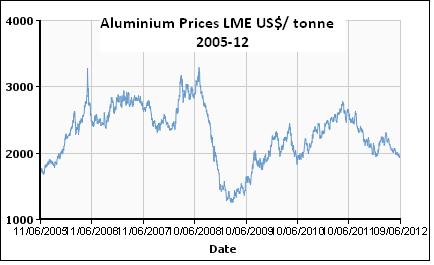 Aluminium prices, JainMatrix Investments