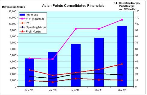 Asian Paints Financials, JainMatrix Investments