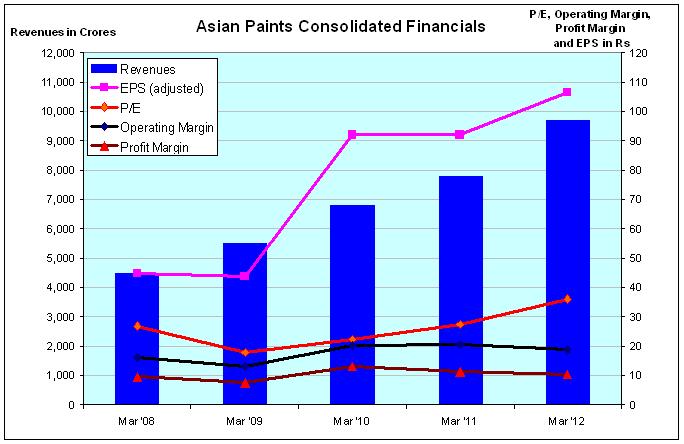 Asian Paints Financials, JainMatrix Investments
