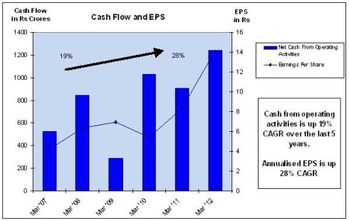 Cash Flow and EPS, JainMatrix Investments