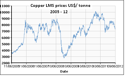 Copper Prices, JainMatrix Investments Copper Prices, JainMatrix Investments
