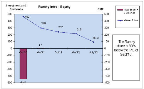 Ramky - Equity performance, JainMatrix Investments