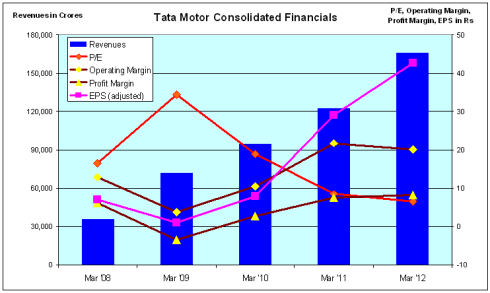 Tata Motors - Financial Analysis - JainMatrix Investments