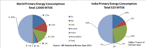 Primary Energy consumption – World and India, JainMatrix Investments
