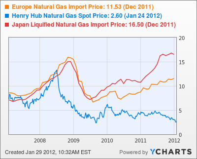 Natural Gas Prices, JainMatrix Investments