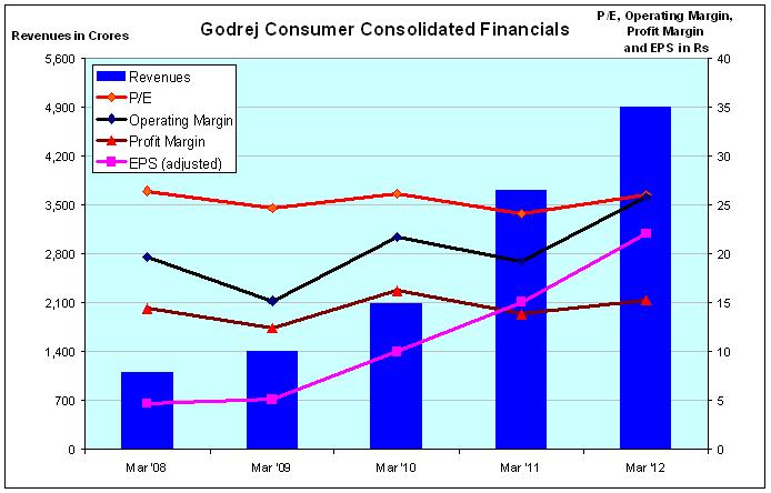Fig 3 - GodrejConsumer Financials, JainMatrix Investments