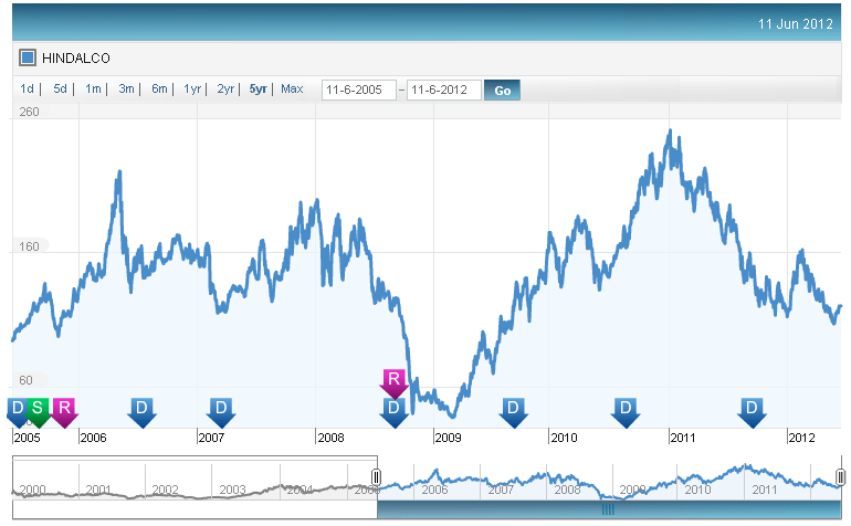 Hindalco Share Price, JainMatrix Investments