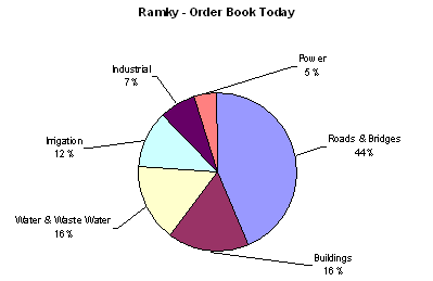Ramky Order Book, JainMatrix Investments Ramky Order Book, JainMatrix Investments
