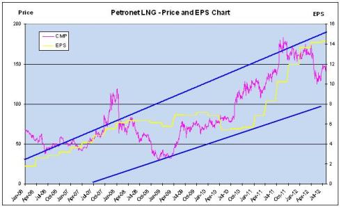 Price and EPS Chart, JainMatrix Investments