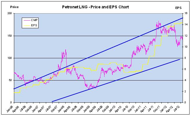 Price and EPS Chart, JainMatrix Investments